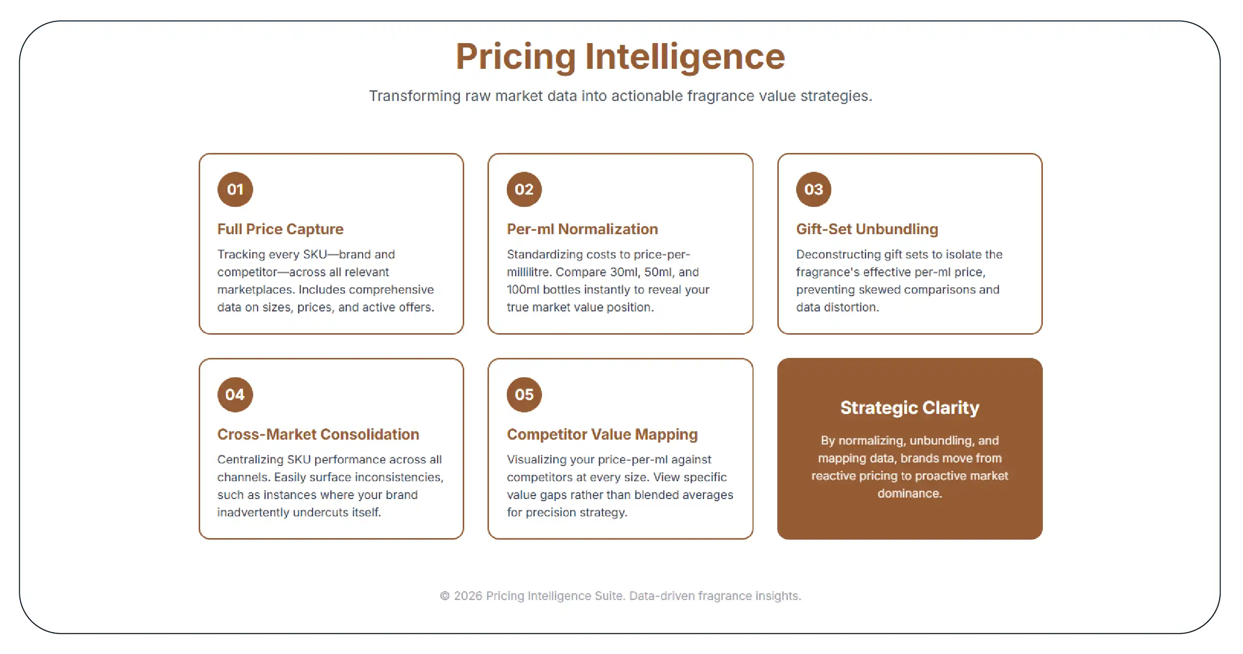 The Solution Cross-Marketplace Fragrance Pricing Intelligence